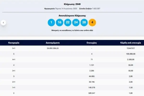 Αποτελέσματα Τζόκερ 14 8 25 και Τι Σημαίνει για Εσάς