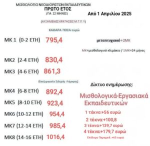 Οι Διορισμοί Εκπαιδευτικών για το 2025 και η Σημαντικότητά τους