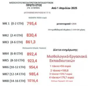 Οι Διορισμοί Εκπαιδευτικών για το 2025 και η Σημαντικότητά τους