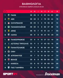 Οι Νέες Εξελίξεις στο Πρωτάθλημα Ελλάδας