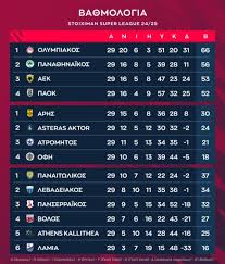 Βαθμολογία Superleague 2023: Όλες οι Εξελίξεις