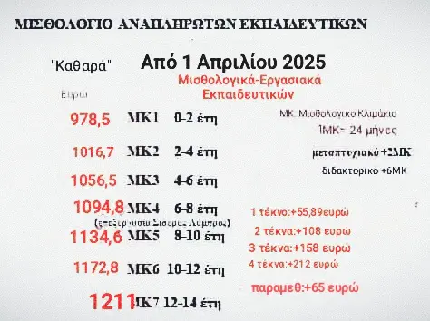 Η κατάσταση των Αναπληρωτών στην εκπαίδευση το 2025