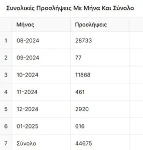 Προσλήψεις Αναπληρωτών 2025: Όλες οι Εξελίξεις