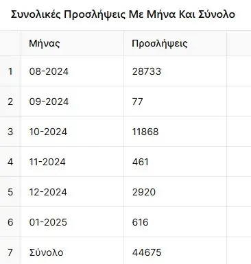 Προσλήψεις Αναπληρωτών 2025: Όλες οι Εξελίξεις