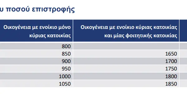 Δικαιώματα και Διαδικασία Επιστροφής Ενοικίου στην Ελλάδα