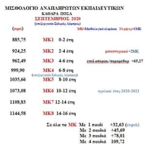 Οι Πίνακες Αναπληρωτών στην Εκπαίδευση το 2023