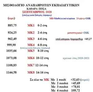 Οι Πίνακες Αναπληρωτών στην Εκπαίδευση το 2023