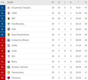 Αποτελέσματα Super League: Οι Σημαντικές Εξελίξεις