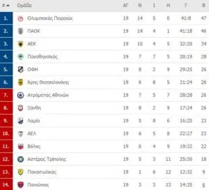 Αποτελέσματα Super League: Οι Σημαντικές Εξελίξεις