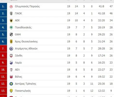 Αποτελέσματα Super League: Οι Σημαντικές Εξελίξεις