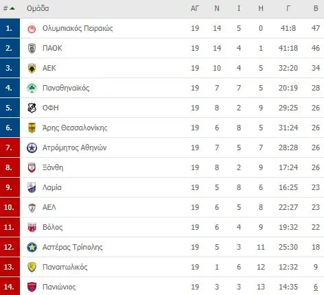 Αποτελέσματα Super League: Οι Σημαντικές Εξελίξεις