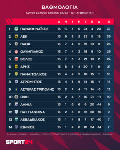 Βαθμολογία Superleague Ελλάδας 2023: Τα Νεότερα Αποτελέσματα