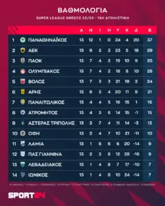 Βαθμολογία Superleague Ελλάδας 2023: Τα Νεότερα Αποτελέσματα