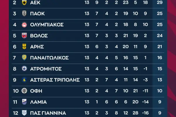 Βαθμολογία Superleague Ελλάδας 2023: Τα Νεότερα Αποτελέσματα