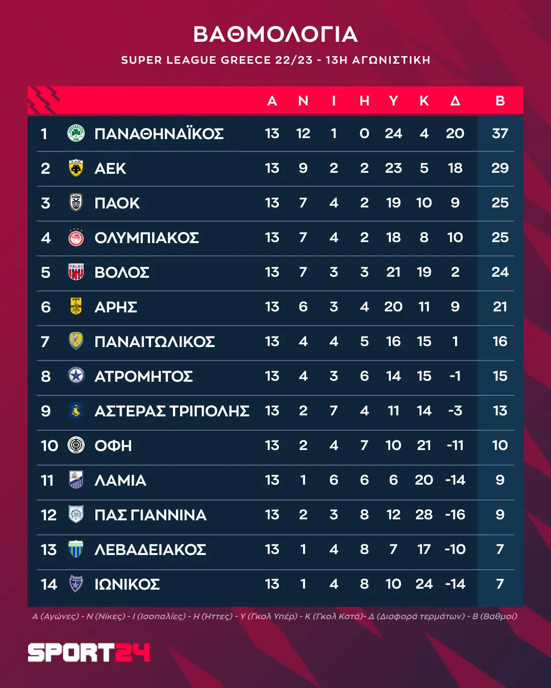 Βαθμολογία Superleague Ελλάδας 2023: Τα Νεότερα Αποτελέσματα