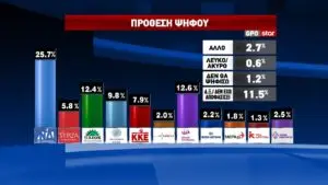 Σημαντικές Πληροφορίες από τη Δημοσκόπηση GPO
