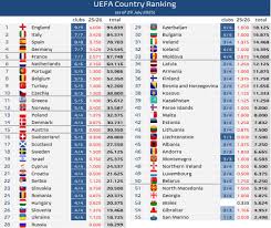 Κατάταξη UEFA: Σημασία και Επίκαιρα Στοιχεία