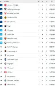 Ενημέρωση για τη Βαθμολογία της Ευρωλίγκας 2023