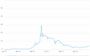 Η Τιμή του Bitcoin και οι Εξελίξεις του 2023