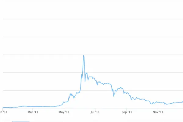 Η Τιμή του Bitcoin και οι Εξελίξεις του 2023