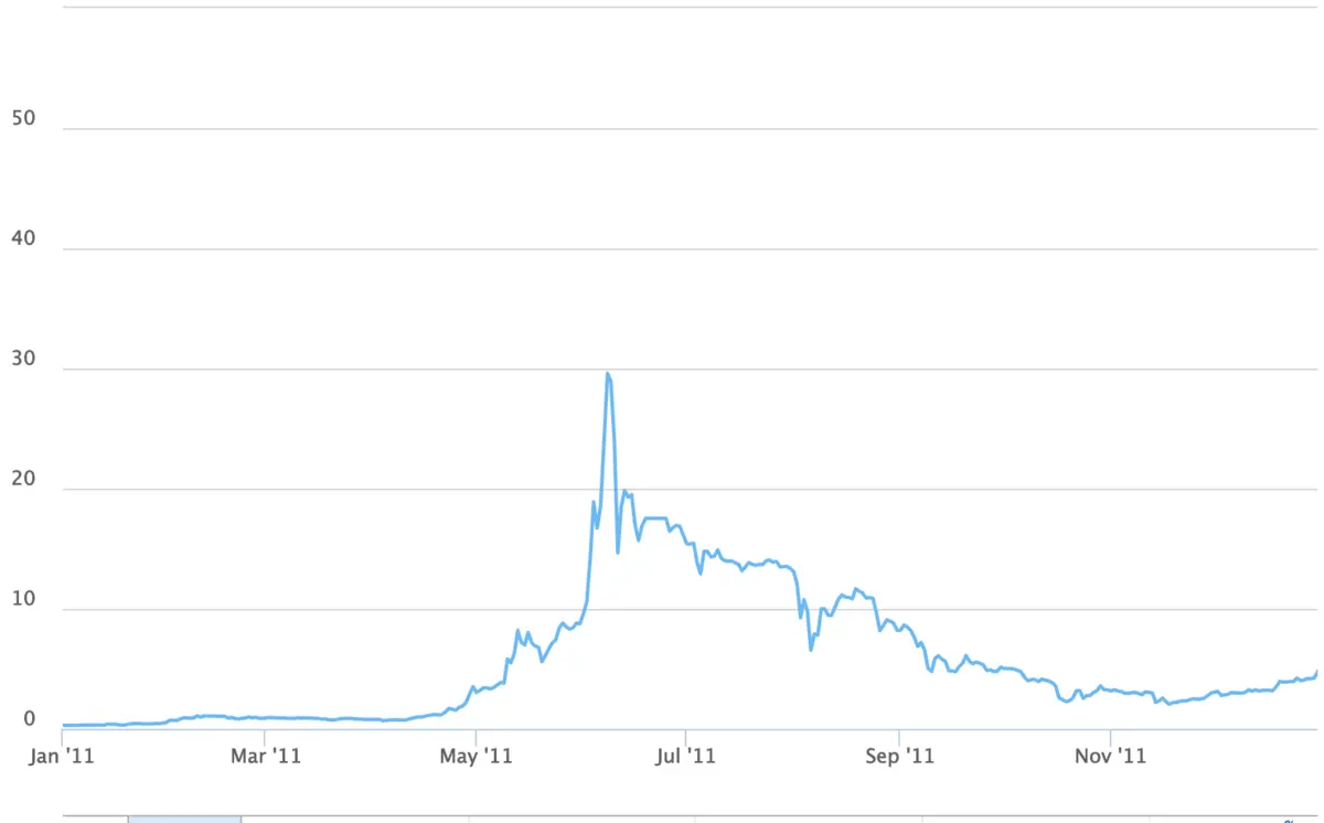 Η Τιμή του Bitcoin και οι Εξελίξεις του 2023