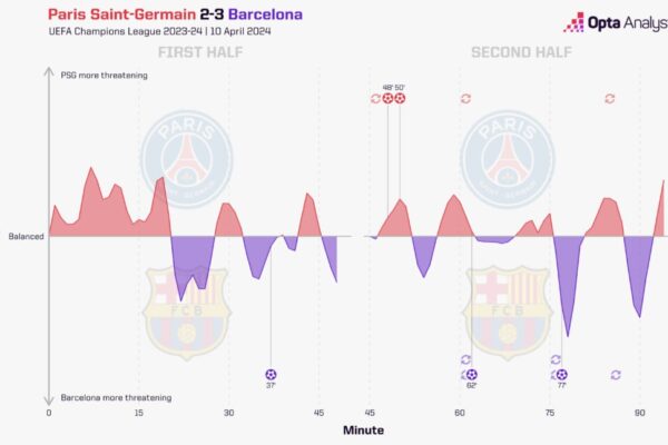 Χρονολόγιο Ματς FC Barcelona vs PSG