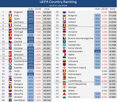 Κατανόηση της UEFA Ranking και η σημασία της για το ποδόσφαιρο