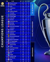 Κατάταξη Champions League 2023: Ποιοι είναι οι κορυφαίοι;