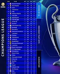 Κατάταξη Champions League 2023: Ποιοι είναι οι κορυφαίοι;