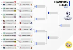 Βαθμολογία Champions League 2023: Οι κορυφαίοι στην Ευρώπη
