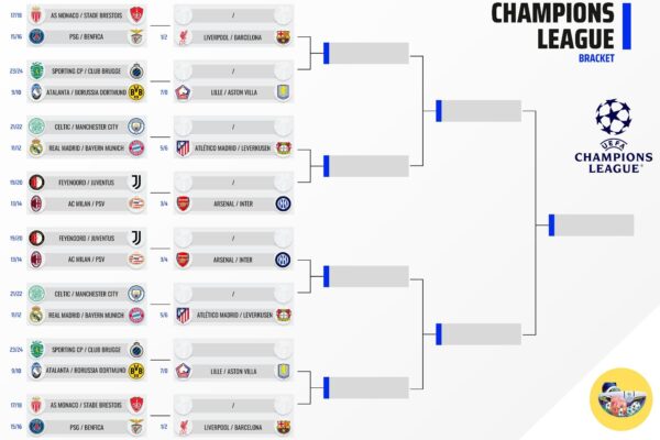 Βαθμολογία Champions League 2023: Οι κορυφαίοι στην Ευρώπη