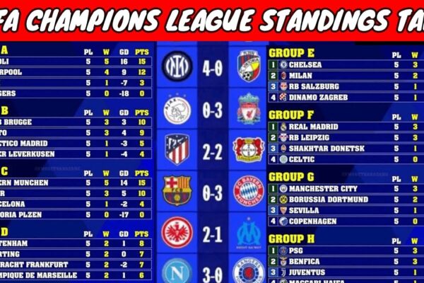 Κατάταξη Champions League 2023-2024