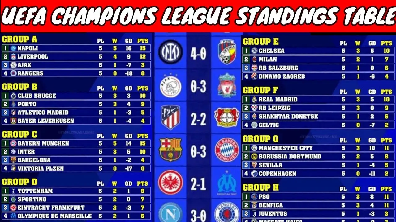 Κατάταξη Champions League 2023-2024