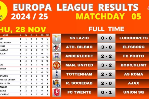 Η Κατάσταση της Βαθμολογίας του Europa League 2023