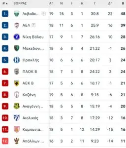 Ενημερωμένη Βαθμολογία Superleague 2023