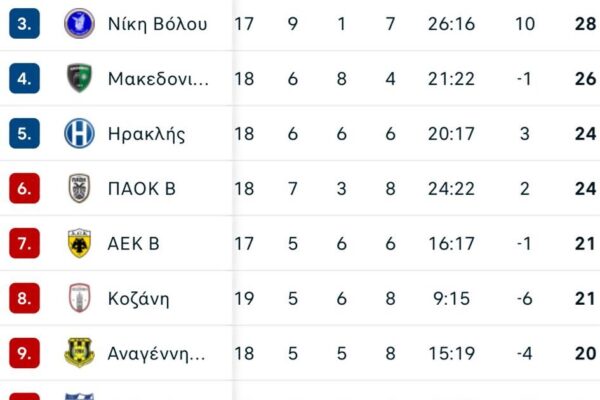 Ενημερωμένη Βαθμολογία Superleague 2023