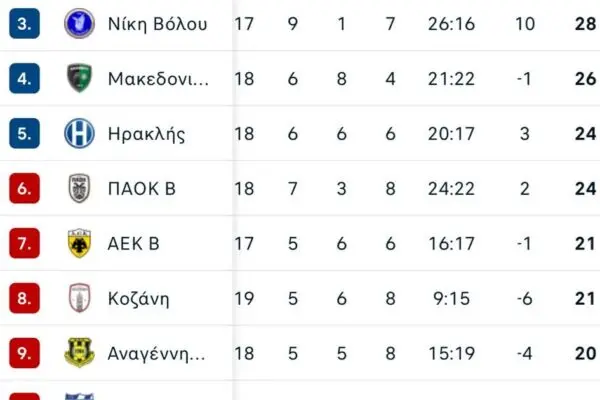 Ενημερωμένη Βαθμολογία Superleague 2023