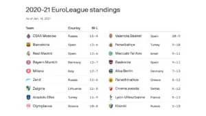 Τρέχουσες Κατατάξεις Euroleague και Σημαντικές Εξελίξεις