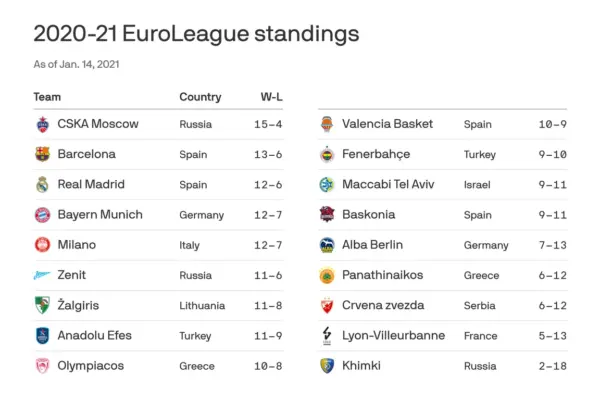 Τρέχουσες Κατατάξεις Euroleague και Σημαντικές Εξελίξεις