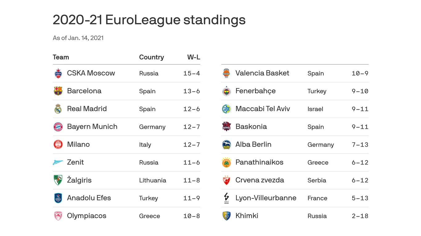 Τρέχουσες Κατατάξεις Euroleague και Σημαντικές Εξελίξεις