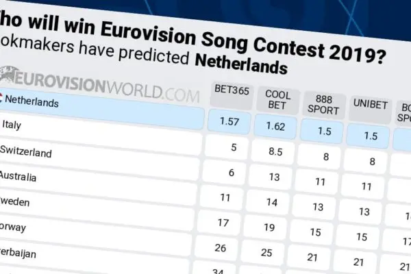Αναλύοντας τις Ίδιες Πιθανότητες για την Eurovision 2024