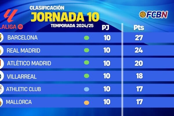 La Liga: Το Πανόραμα της Κορυφαίας Ισπανικής Κατηγορίας